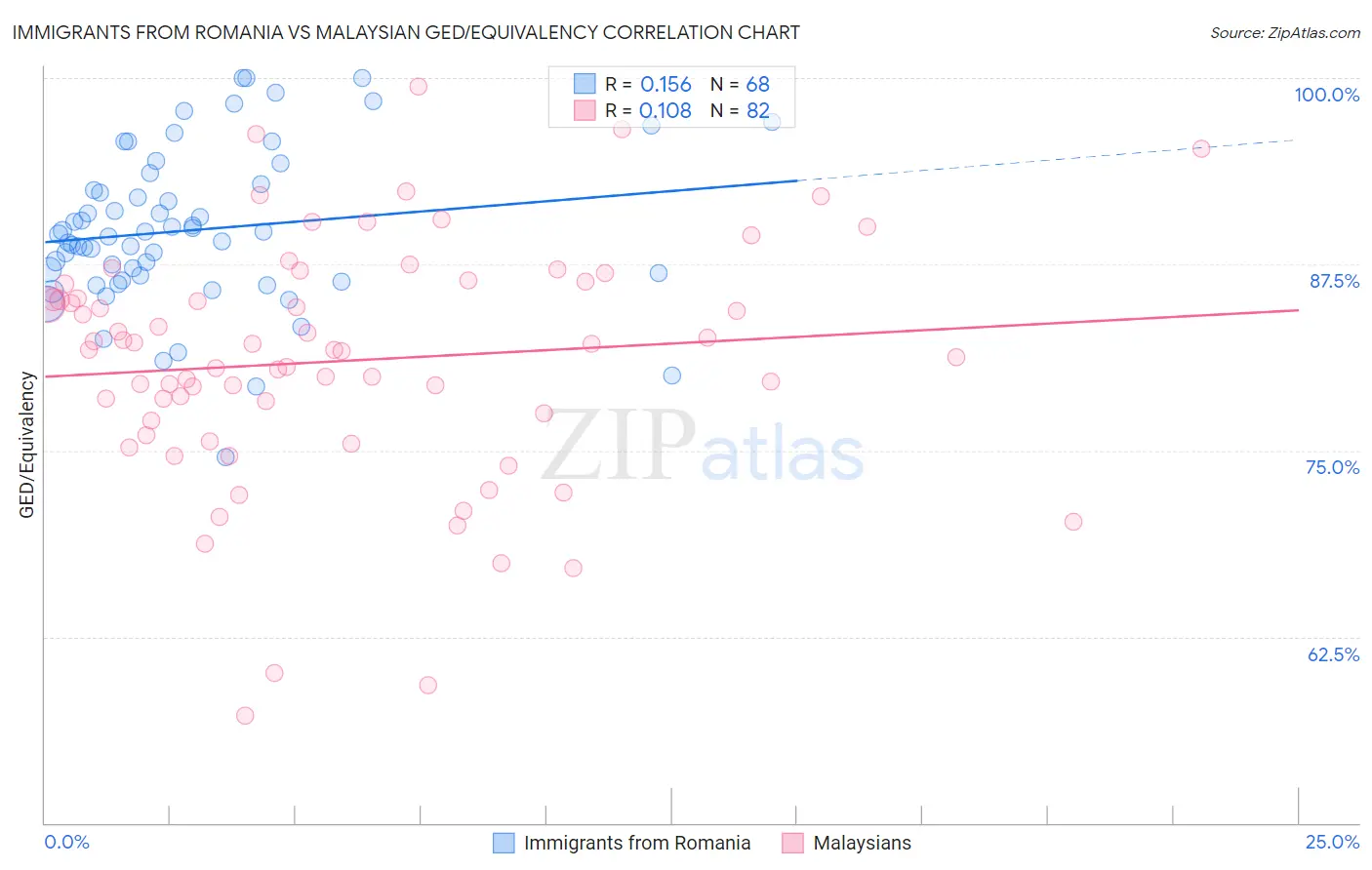 Immigrants from Romania vs Malaysian GED/Equivalency