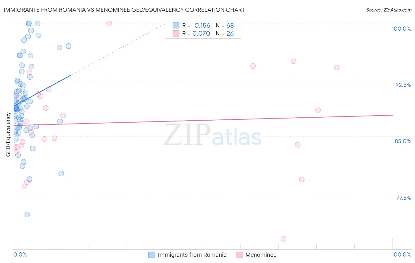 Immigrants from Romania vs Menominee GED/Equivalency