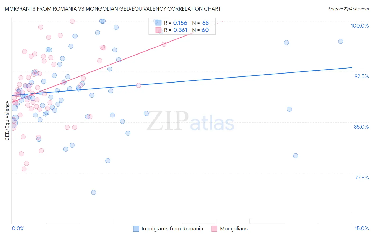 Immigrants from Romania vs Mongolian GED/Equivalency