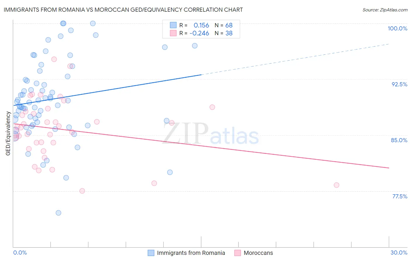 Immigrants from Romania vs Moroccan GED/Equivalency