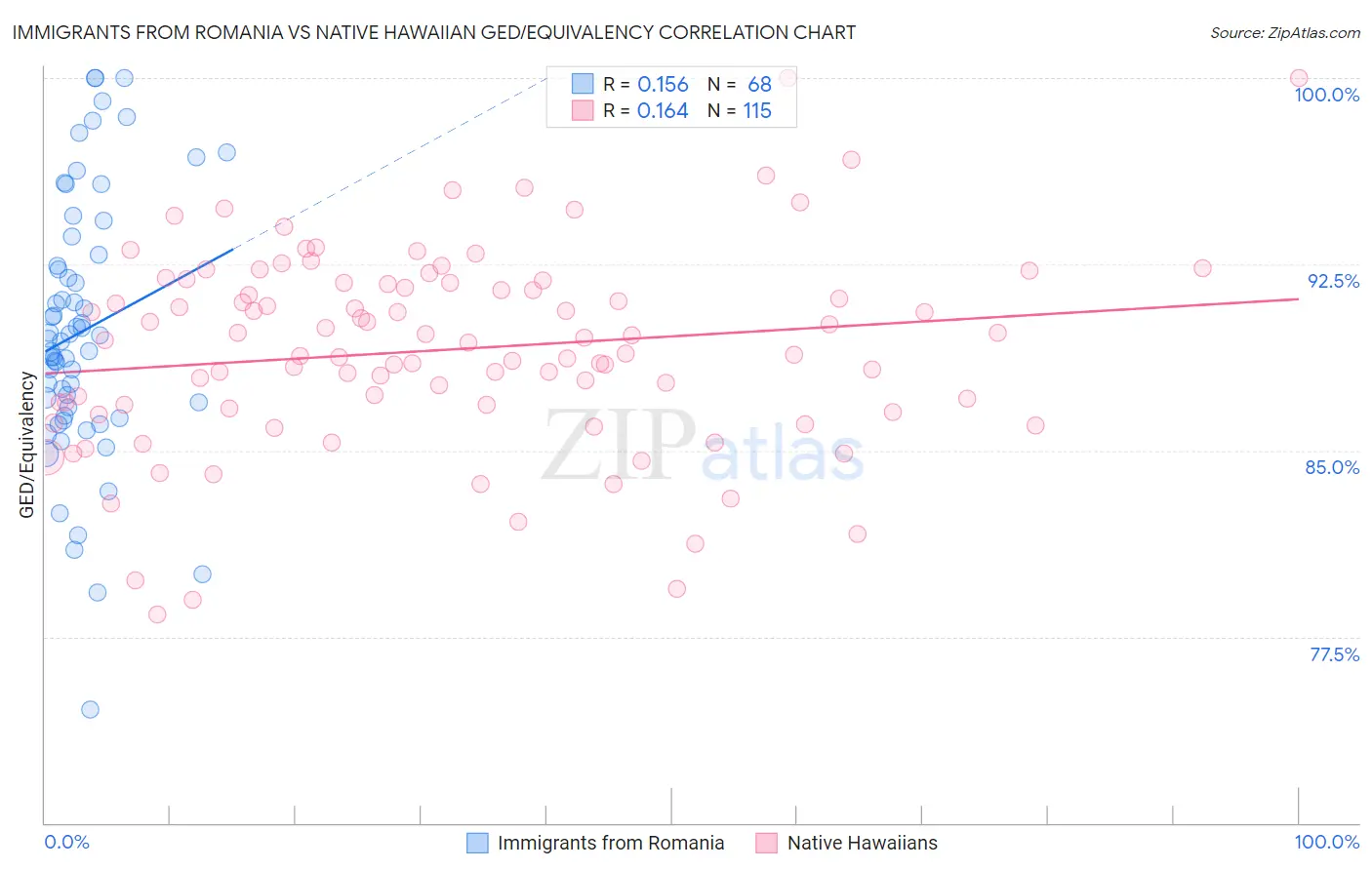 Immigrants from Romania vs Native Hawaiian GED/Equivalency