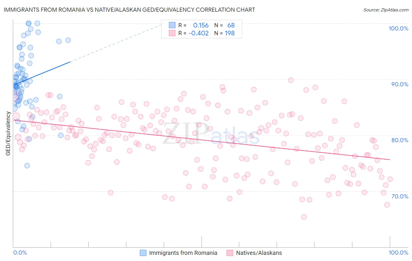 Immigrants from Romania vs Native/Alaskan GED/Equivalency