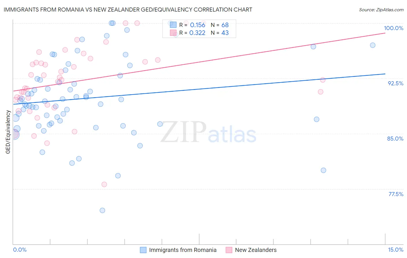 Immigrants from Romania vs New Zealander GED/Equivalency