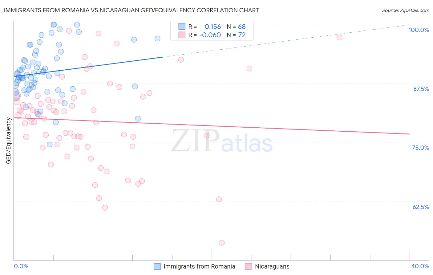 Immigrants from Romania vs Nicaraguan GED/Equivalency