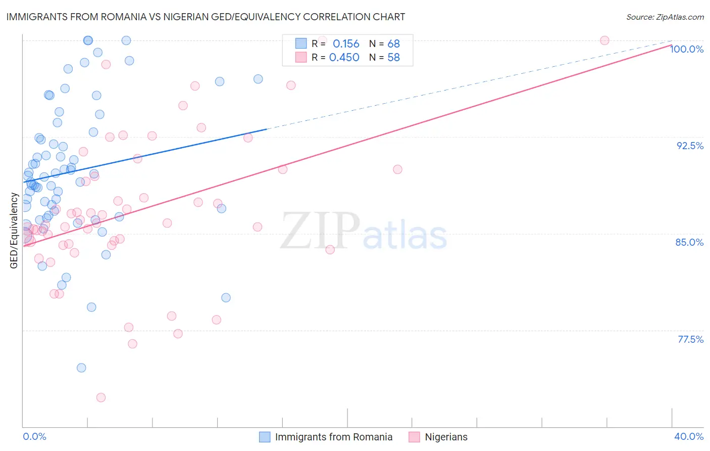 Immigrants from Romania vs Nigerian GED/Equivalency