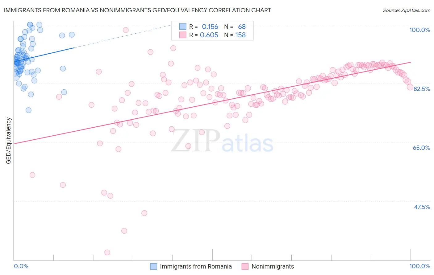 Immigrants from Romania vs Nonimmigrants GED/Equivalency