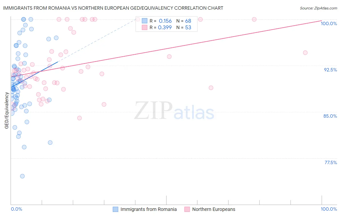 Immigrants from Romania vs Northern European GED/Equivalency