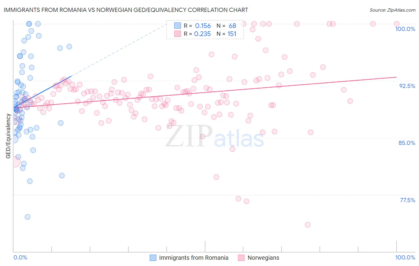 Immigrants from Romania vs Norwegian GED/Equivalency