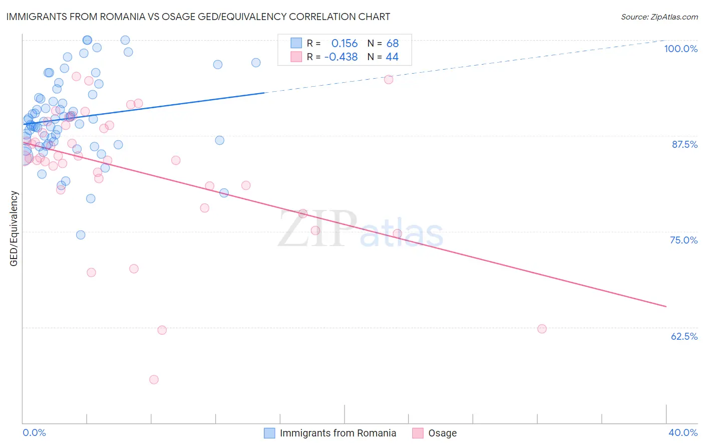 Immigrants from Romania vs Osage GED/Equivalency