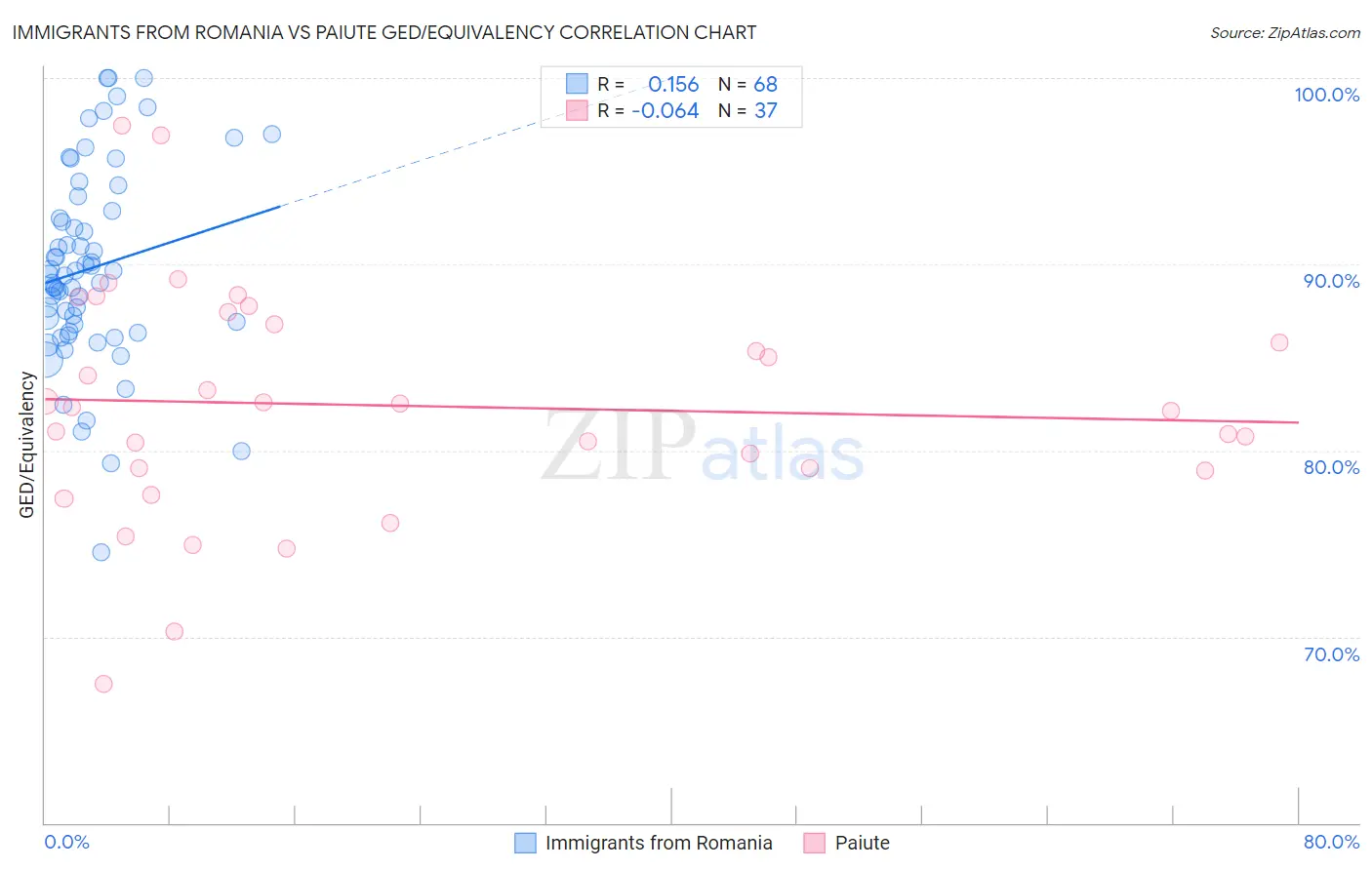 Immigrants from Romania vs Paiute GED/Equivalency