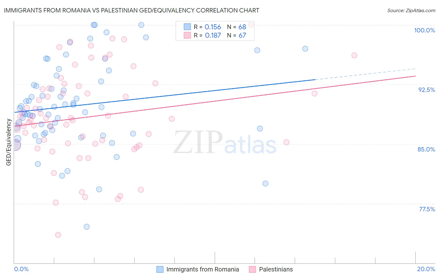 Immigrants from Romania vs Palestinian GED/Equivalency