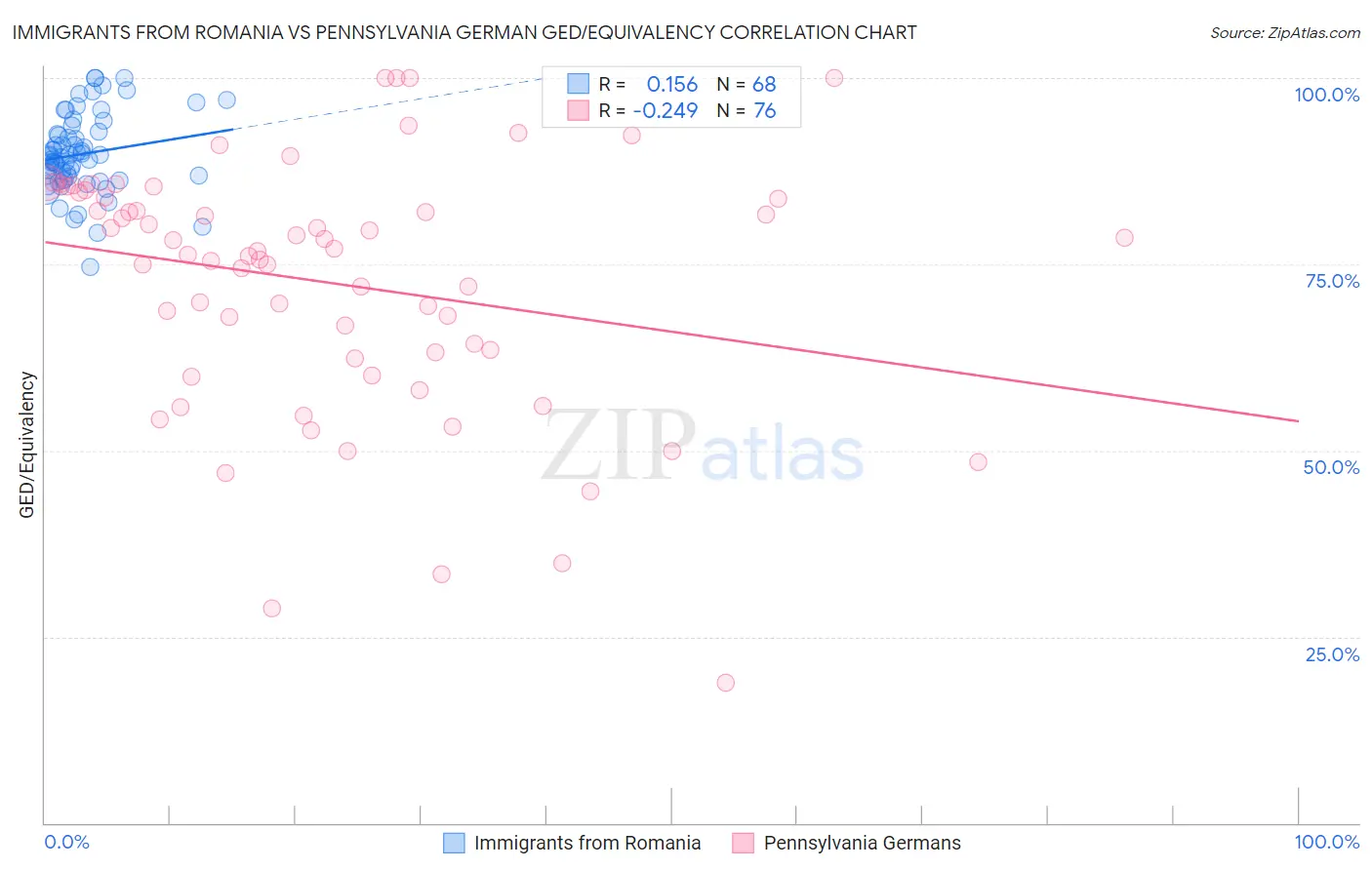 Immigrants from Romania vs Pennsylvania German GED/Equivalency