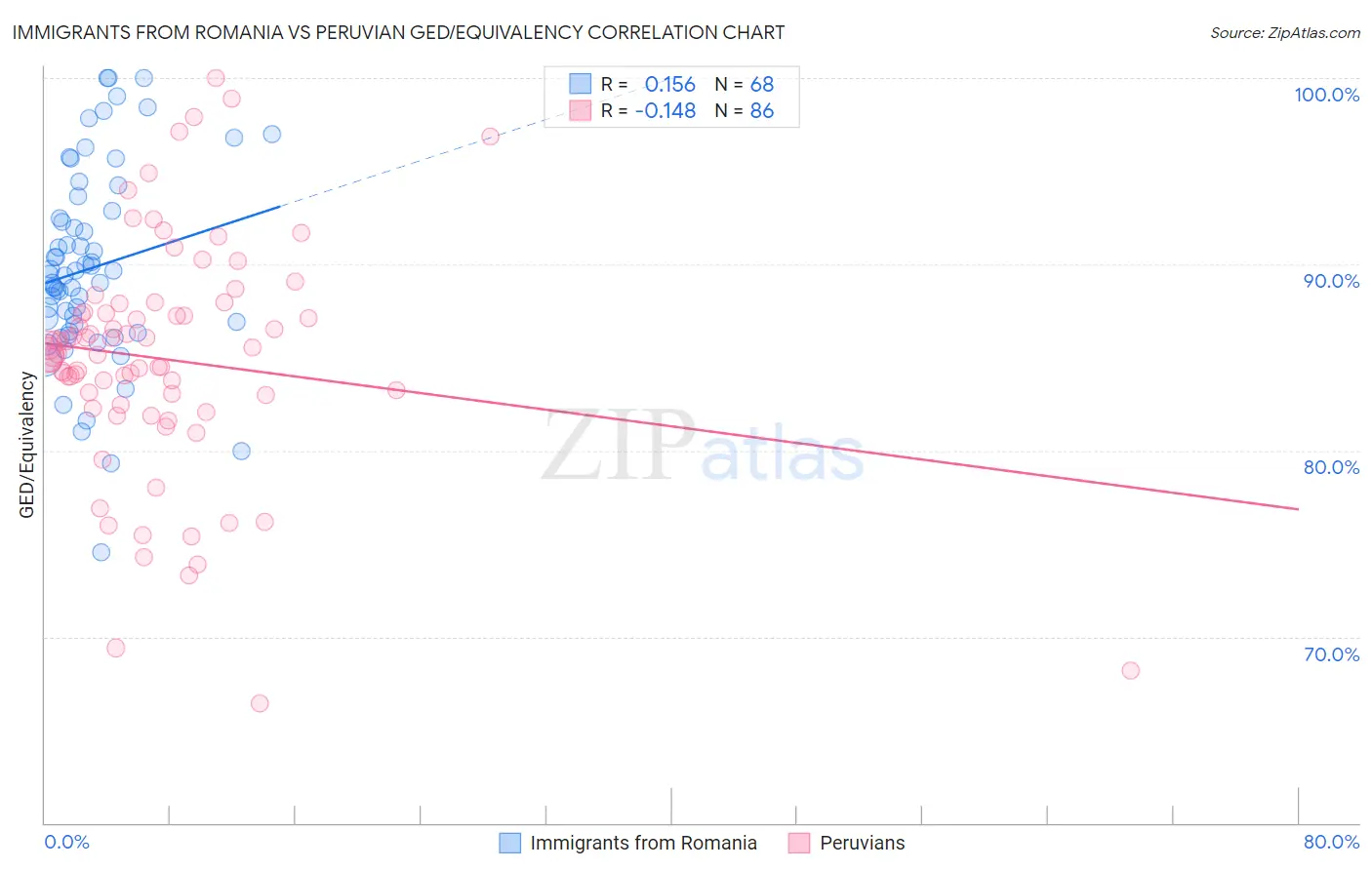 Immigrants from Romania vs Peruvian GED/Equivalency