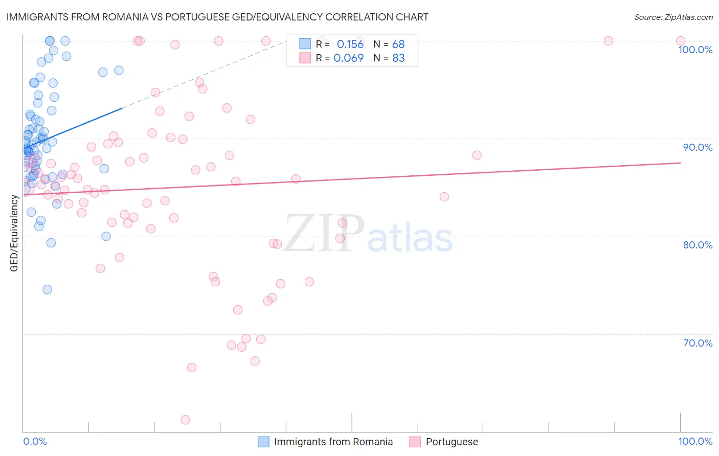 Immigrants from Romania vs Portuguese GED/Equivalency