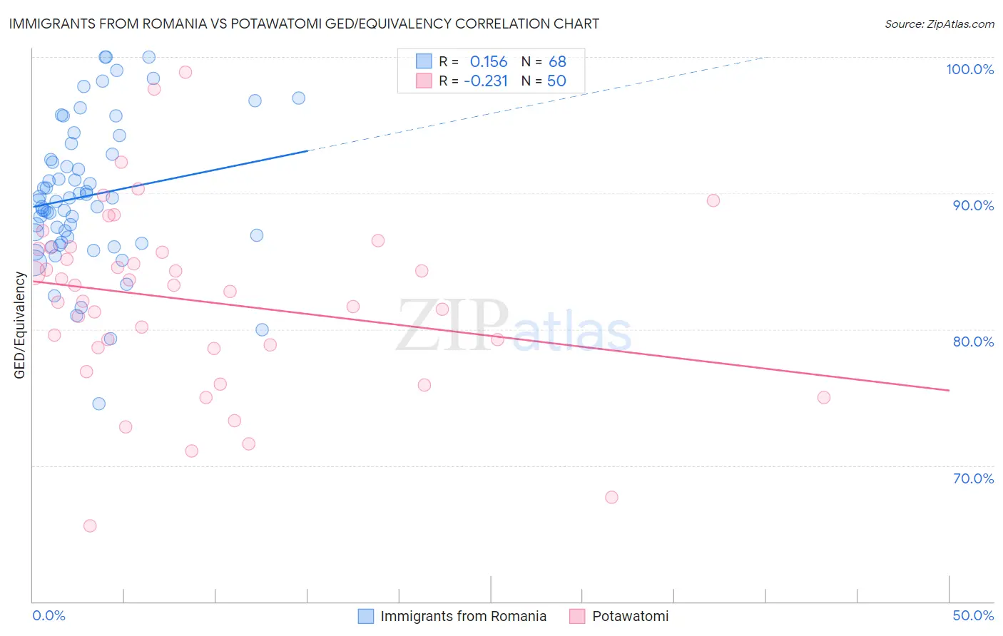 Immigrants from Romania vs Potawatomi GED/Equivalency