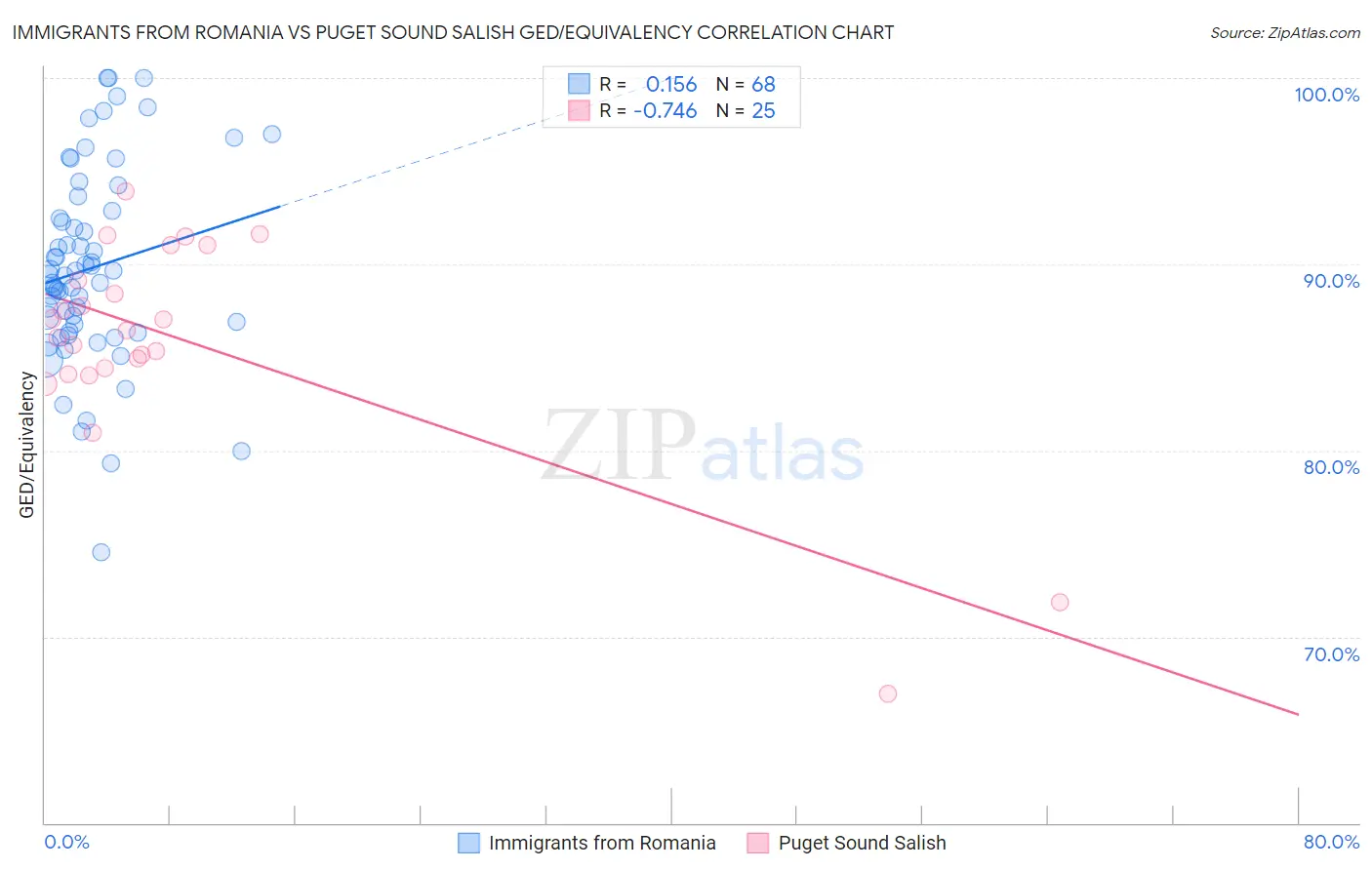 Immigrants from Romania vs Puget Sound Salish GED/Equivalency