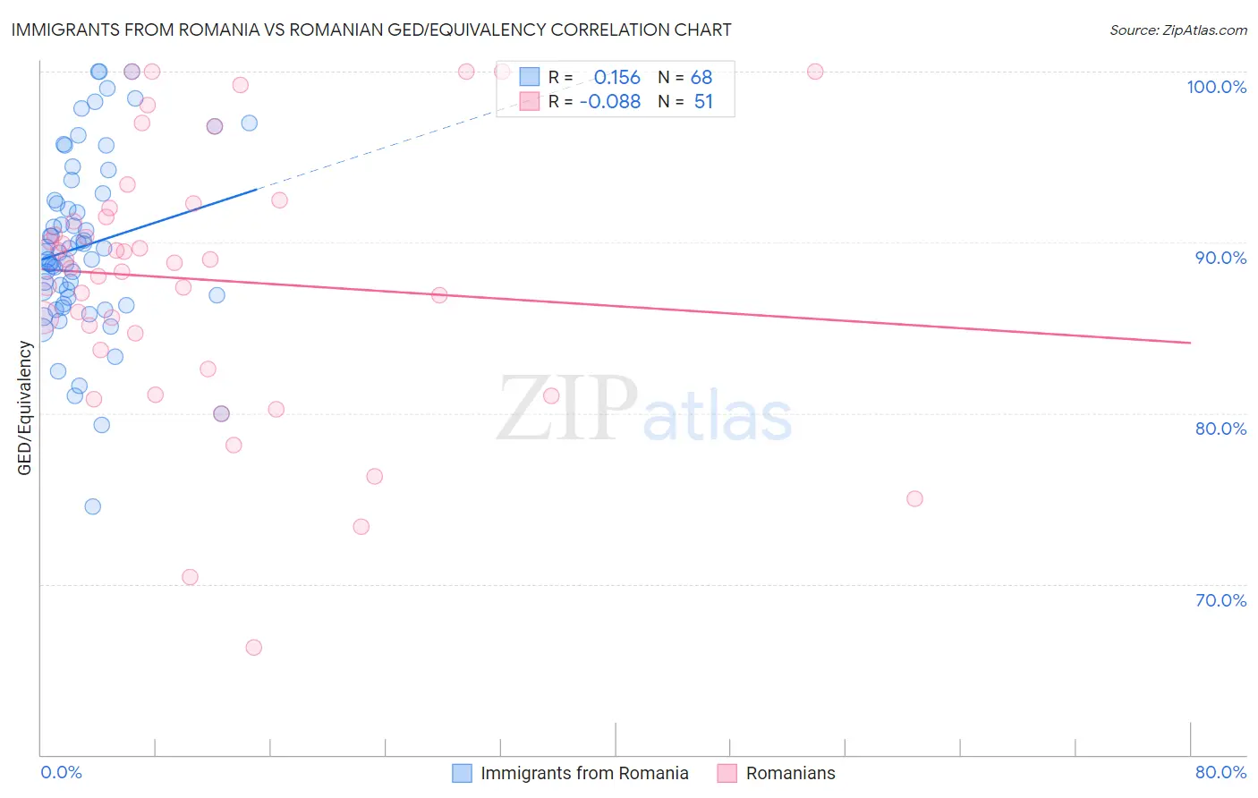 Immigrants from Romania vs Romanian GED/Equivalency