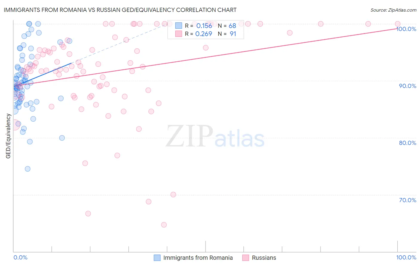 Immigrants from Romania vs Russian GED/Equivalency