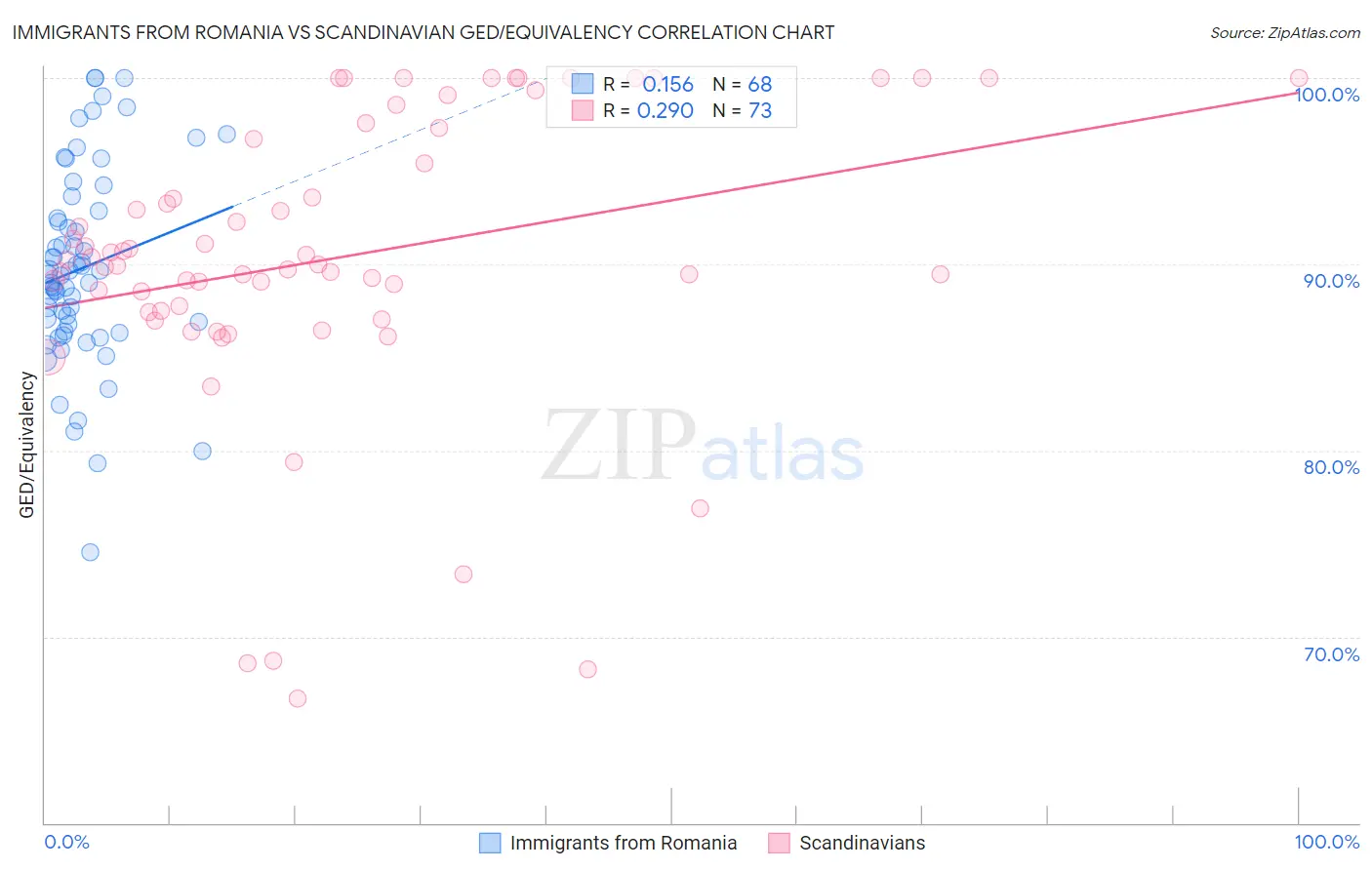 Immigrants from Romania vs Scandinavian GED/Equivalency