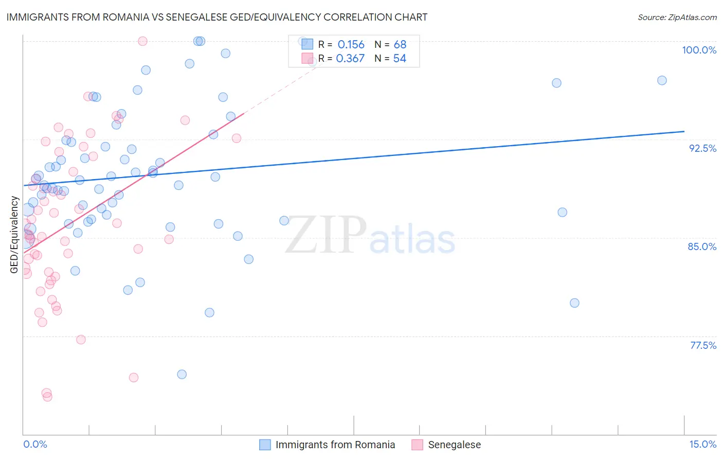 Immigrants from Romania vs Senegalese GED/Equivalency