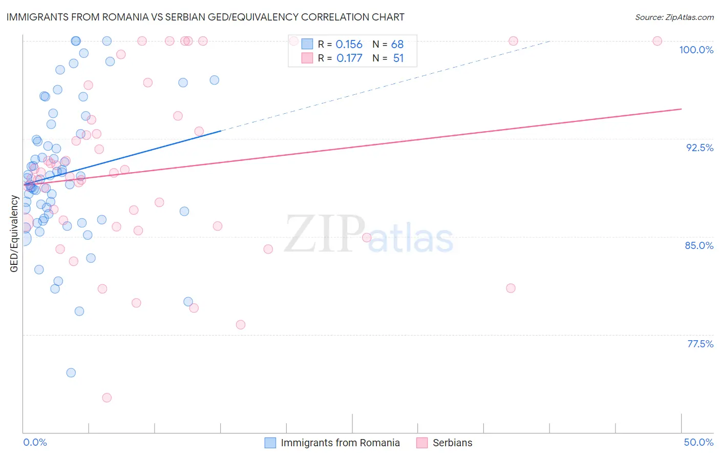 Immigrants from Romania vs Serbian GED/Equivalency