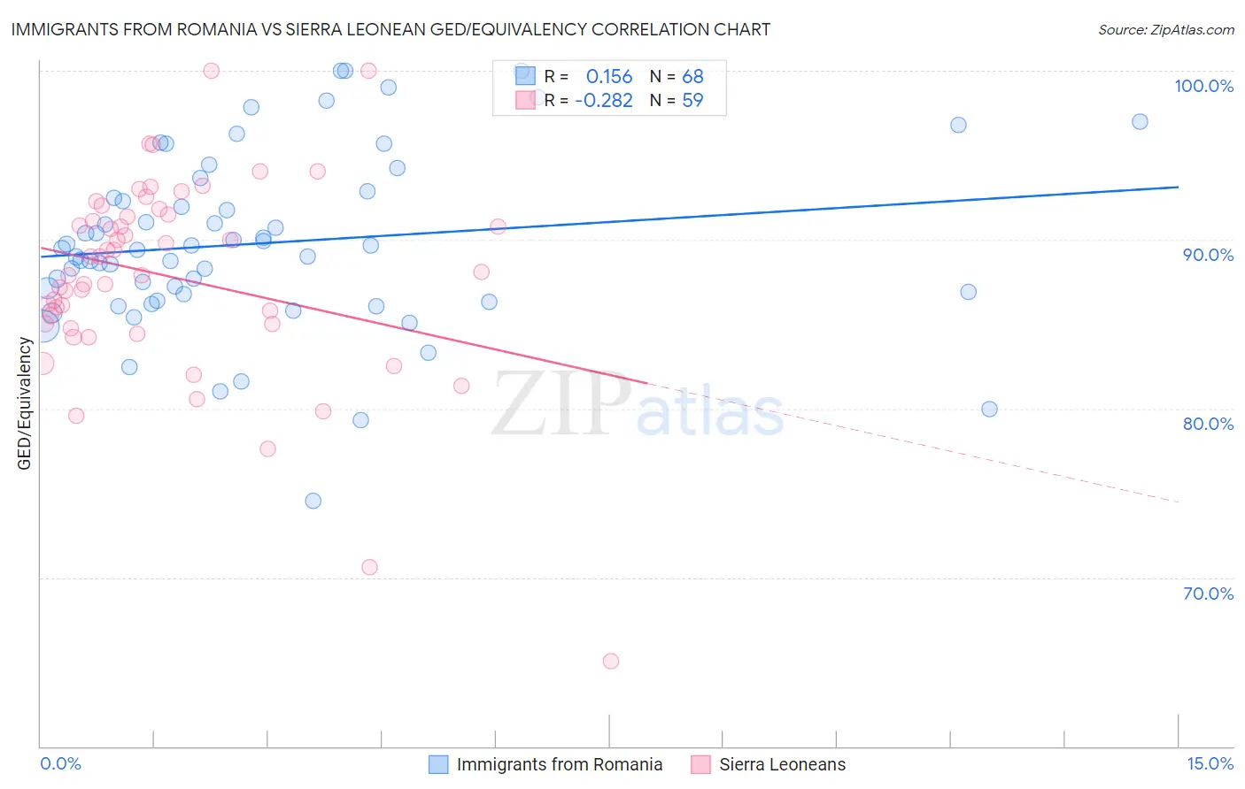 Immigrants from Romania vs Sierra Leonean GED/Equivalency