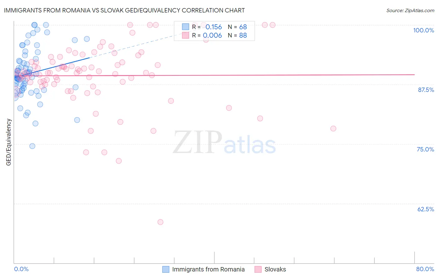 Immigrants from Romania vs Slovak GED/Equivalency