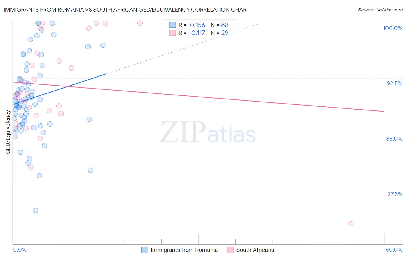 Immigrants from Romania vs South African GED/Equivalency