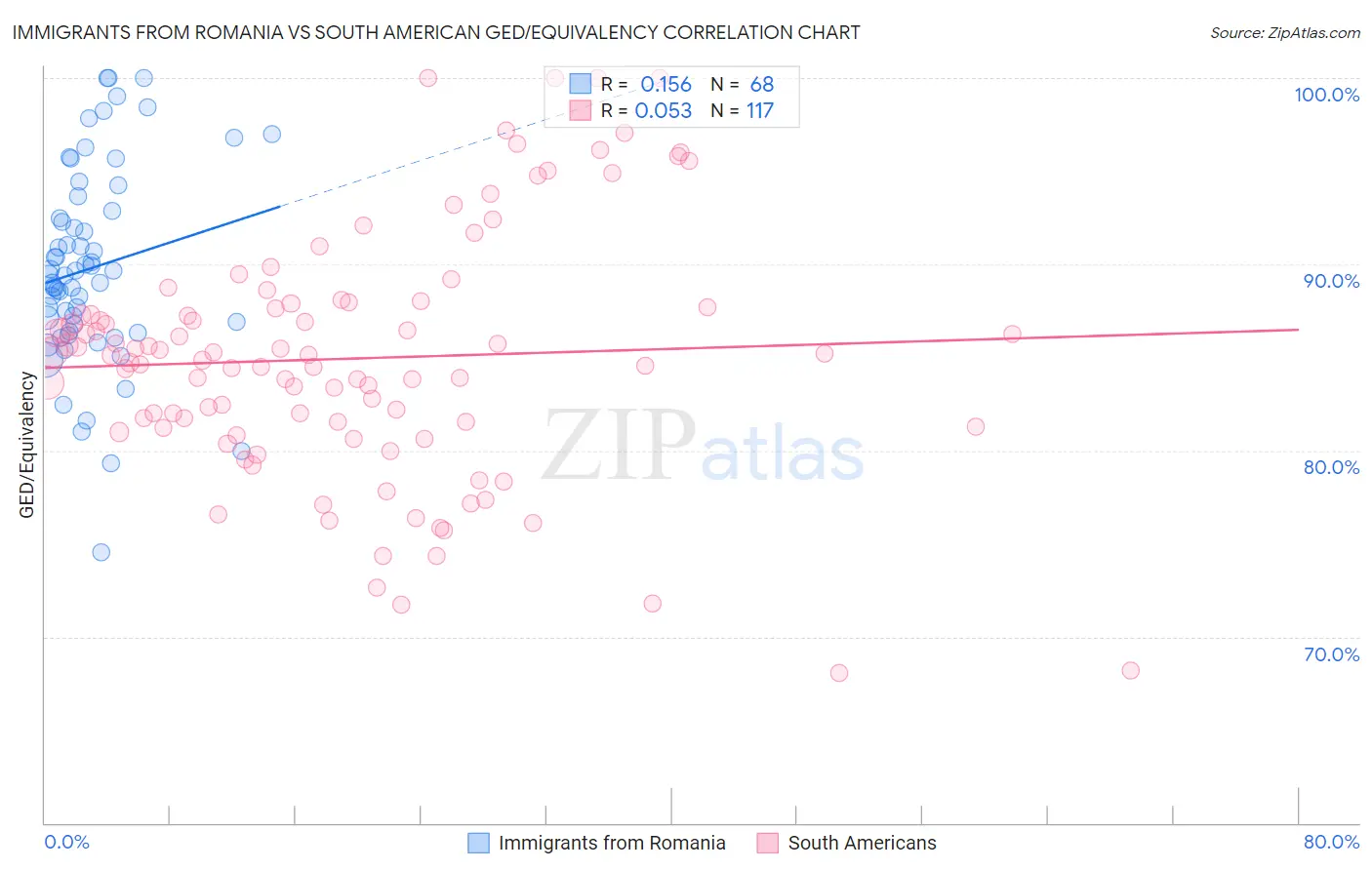 Immigrants from Romania vs South American GED/Equivalency