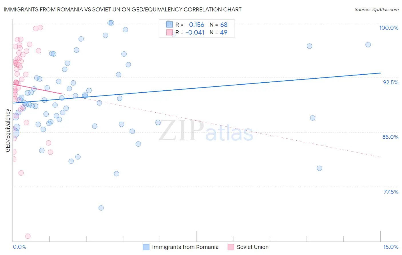 Immigrants from Romania vs Soviet Union GED/Equivalency