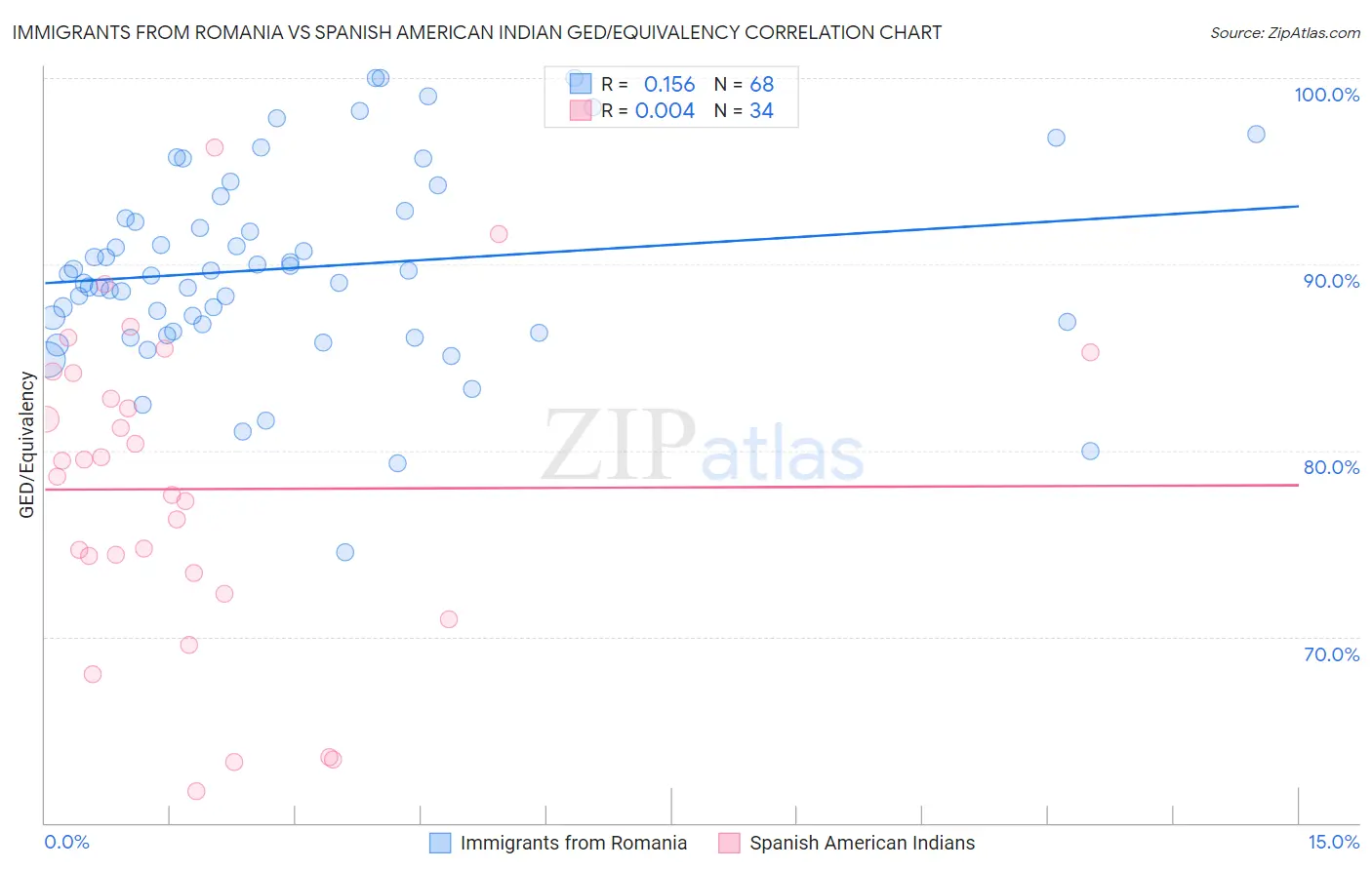 Immigrants from Romania vs Spanish American Indian GED/Equivalency