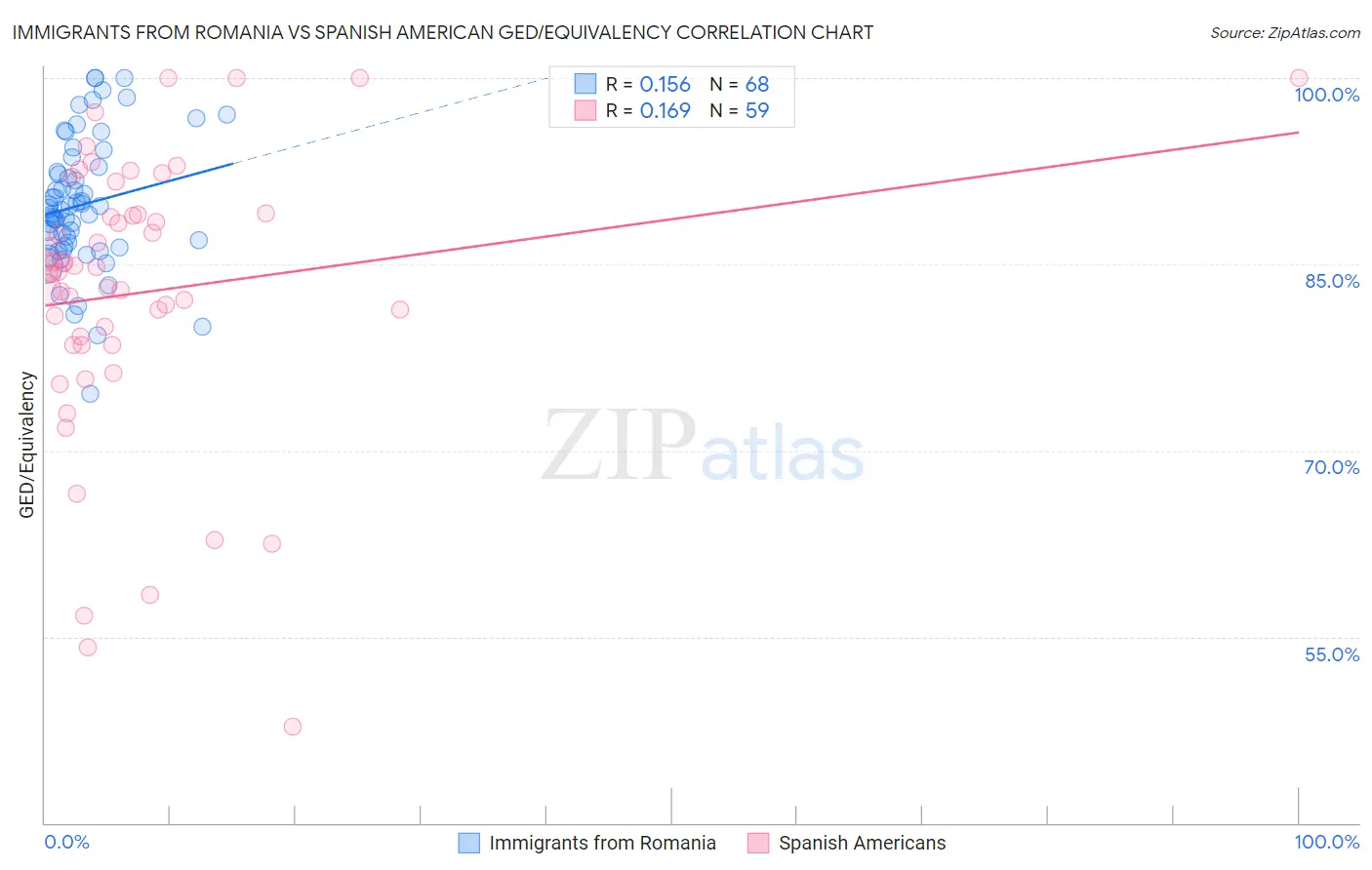 Immigrants from Romania vs Spanish American GED/Equivalency