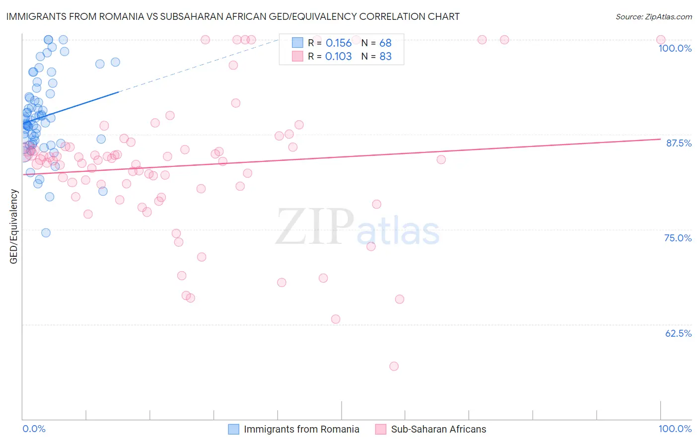 Immigrants from Romania vs Subsaharan African GED/Equivalency