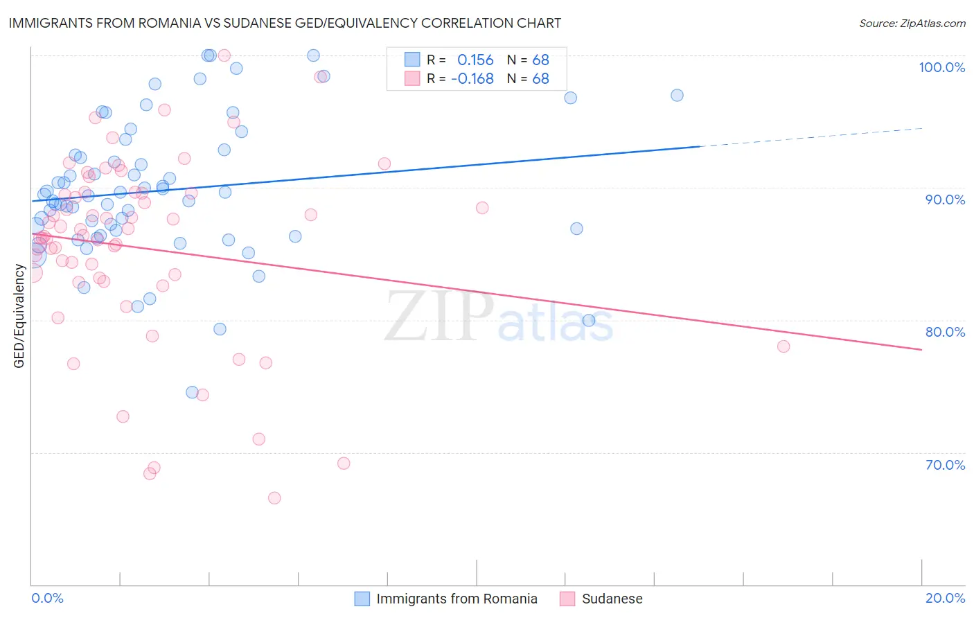 Immigrants from Romania vs Sudanese GED/Equivalency