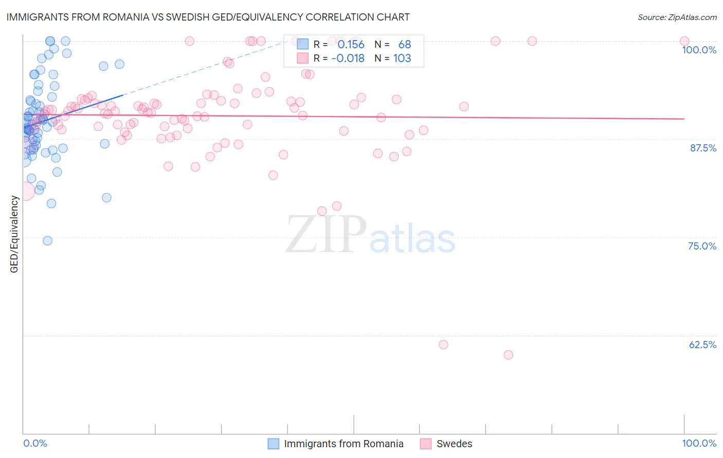 Immigrants from Romania vs Swedish GED/Equivalency