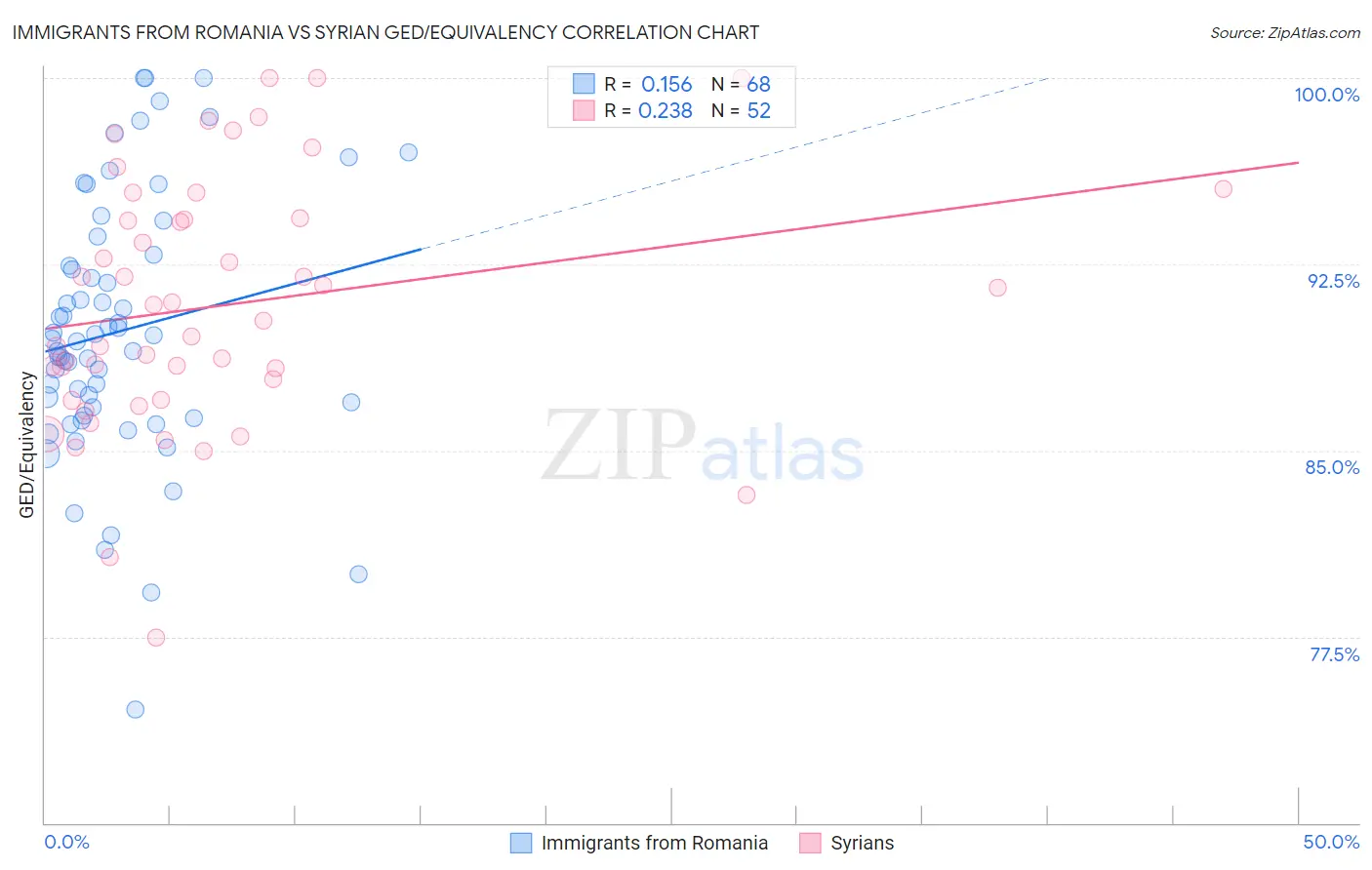 Immigrants from Romania vs Syrian GED/Equivalency