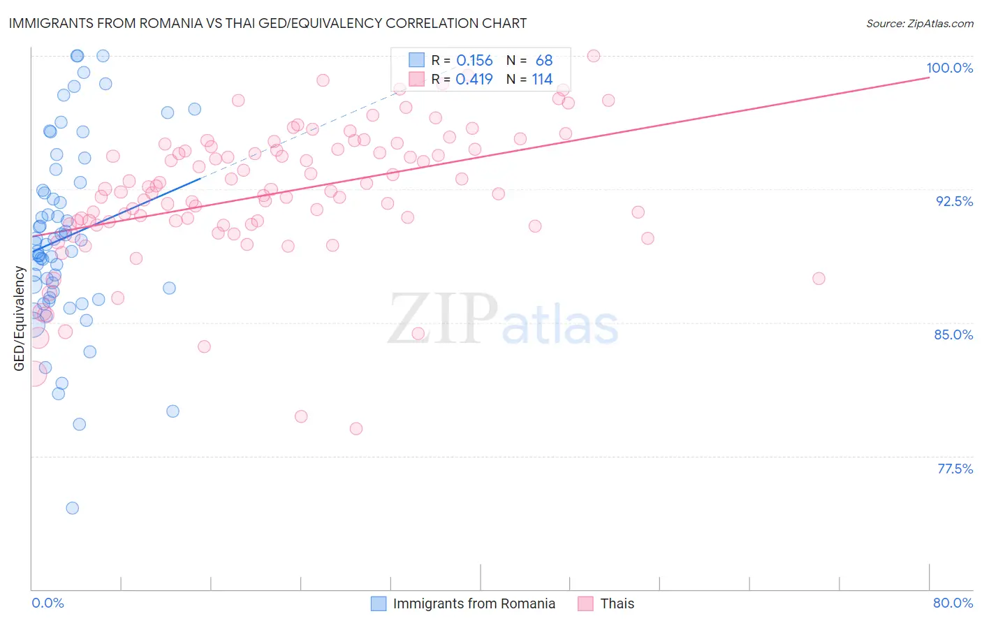 Immigrants from Romania vs Thai GED/Equivalency