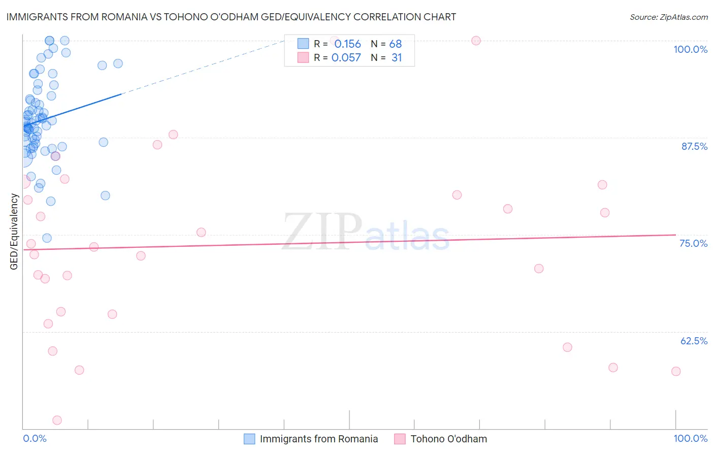 Immigrants from Romania vs Tohono O'odham GED/Equivalency