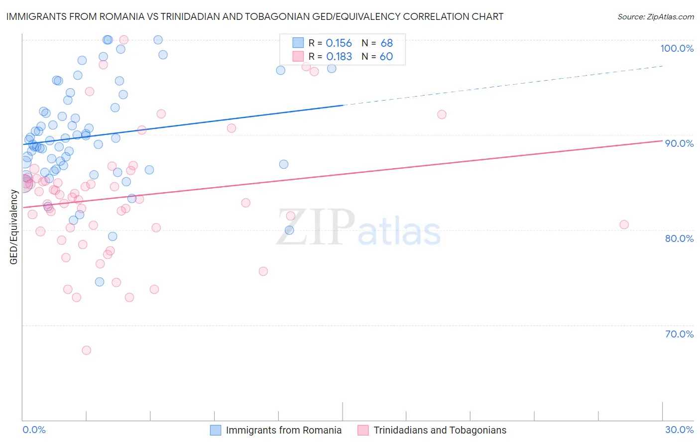 Immigrants from Romania vs Trinidadian and Tobagonian GED/Equivalency