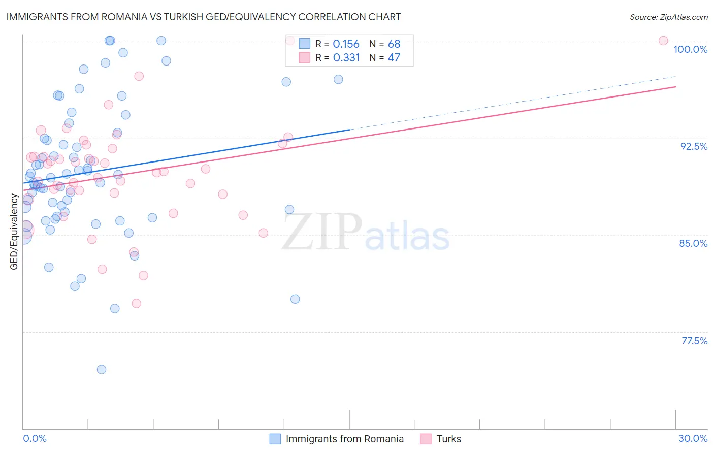 Immigrants from Romania vs Turkish GED/Equivalency