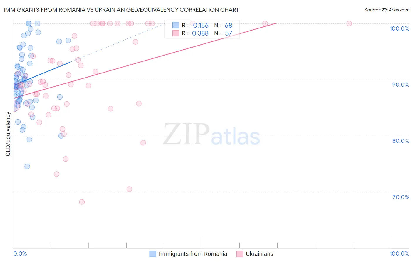 Immigrants from Romania vs Ukrainian GED/Equivalency