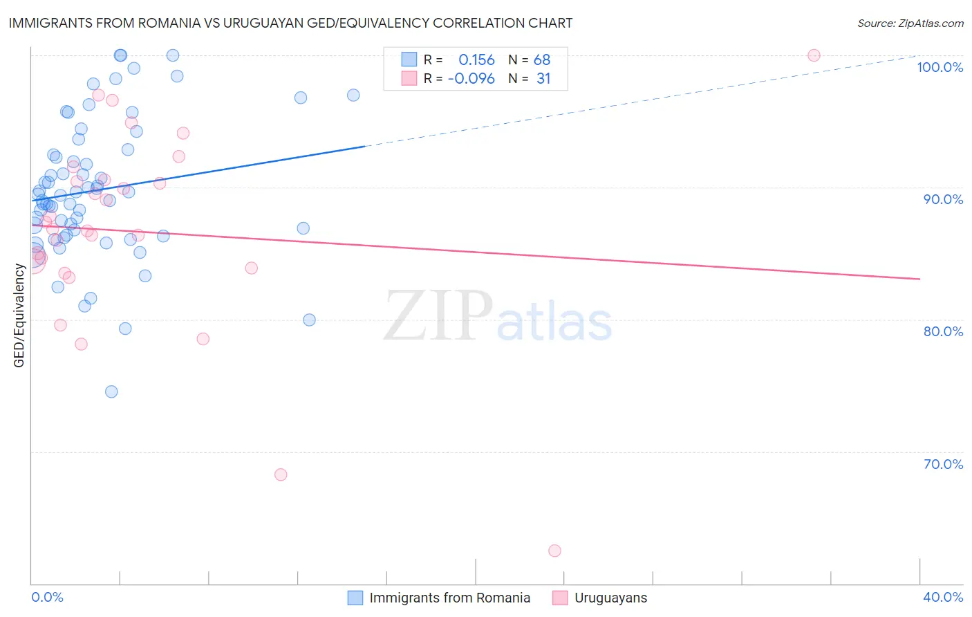 Immigrants from Romania vs Uruguayan GED/Equivalency