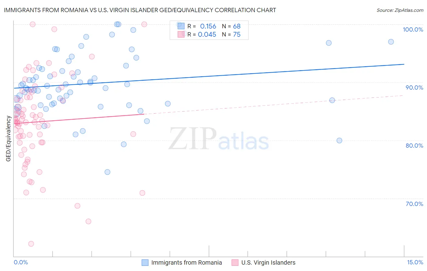 Immigrants from Romania vs U.S. Virgin Islander GED/Equivalency