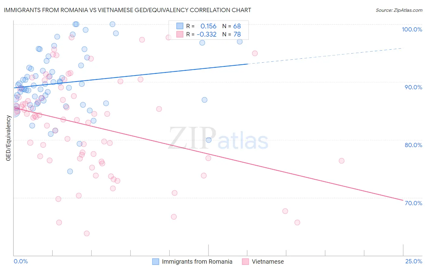 Immigrants from Romania vs Vietnamese GED/Equivalency