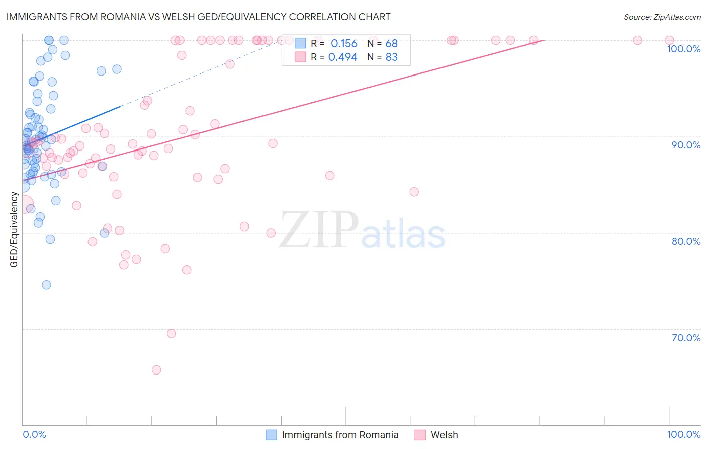 Immigrants from Romania vs Welsh GED/Equivalency