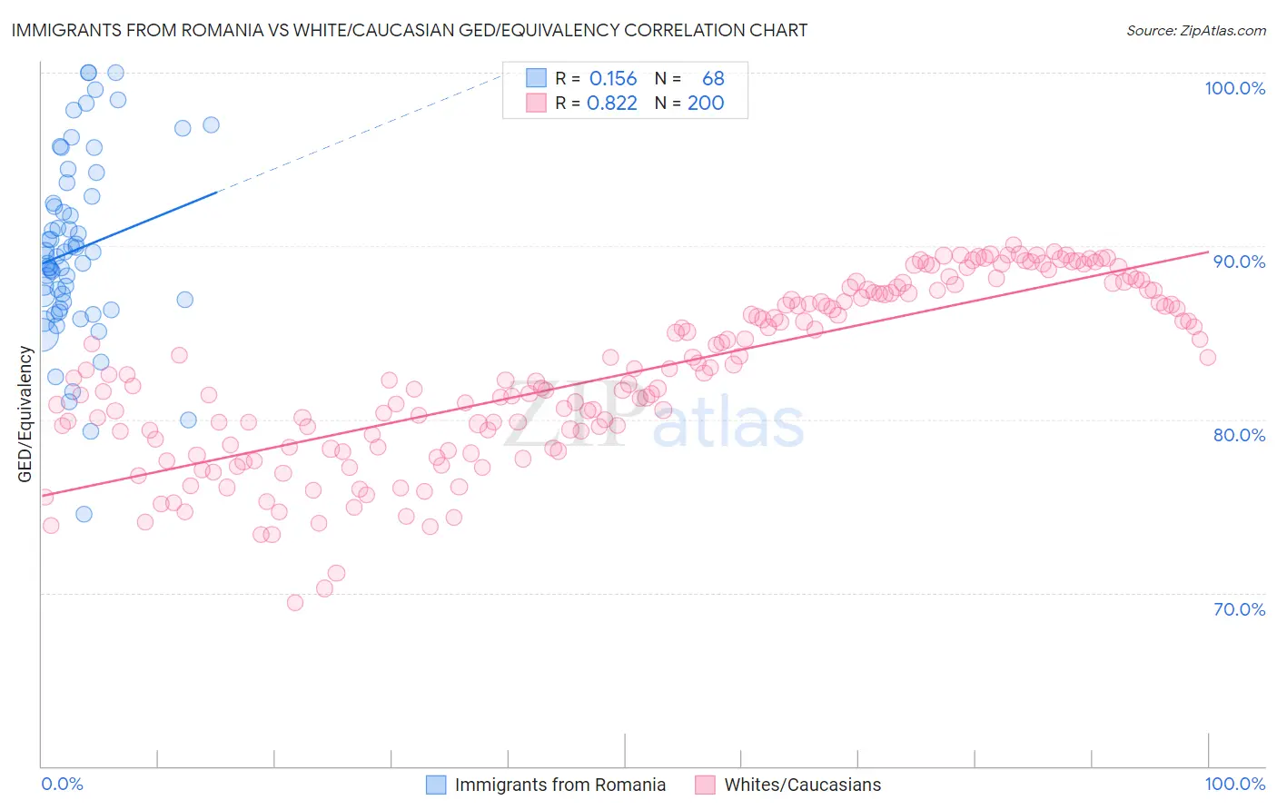 Immigrants from Romania vs White/Caucasian GED/Equivalency