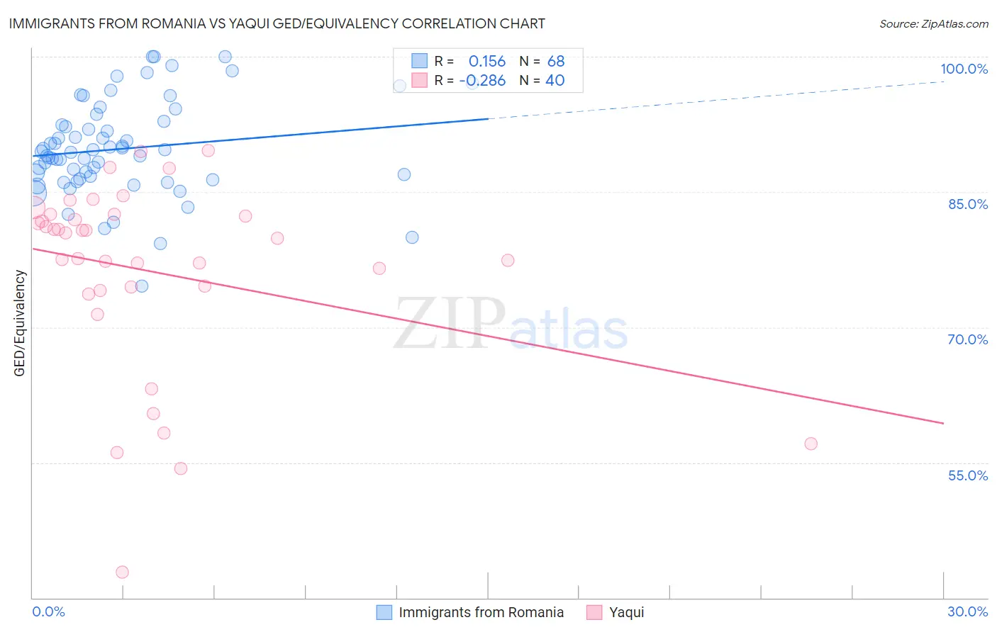 Immigrants from Romania vs Yaqui GED/Equivalency