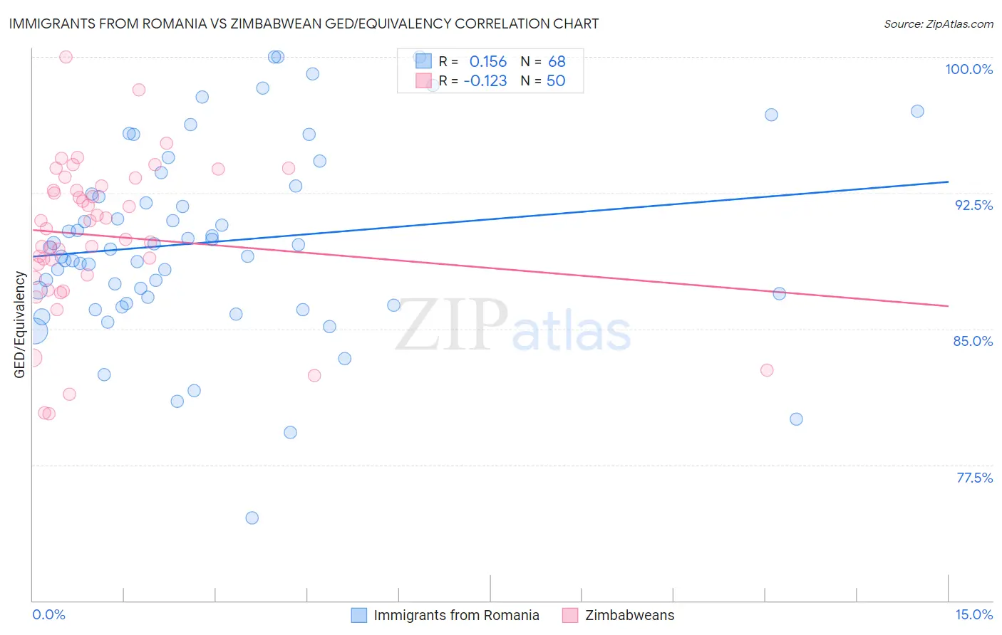 Immigrants from Romania vs Zimbabwean GED/Equivalency