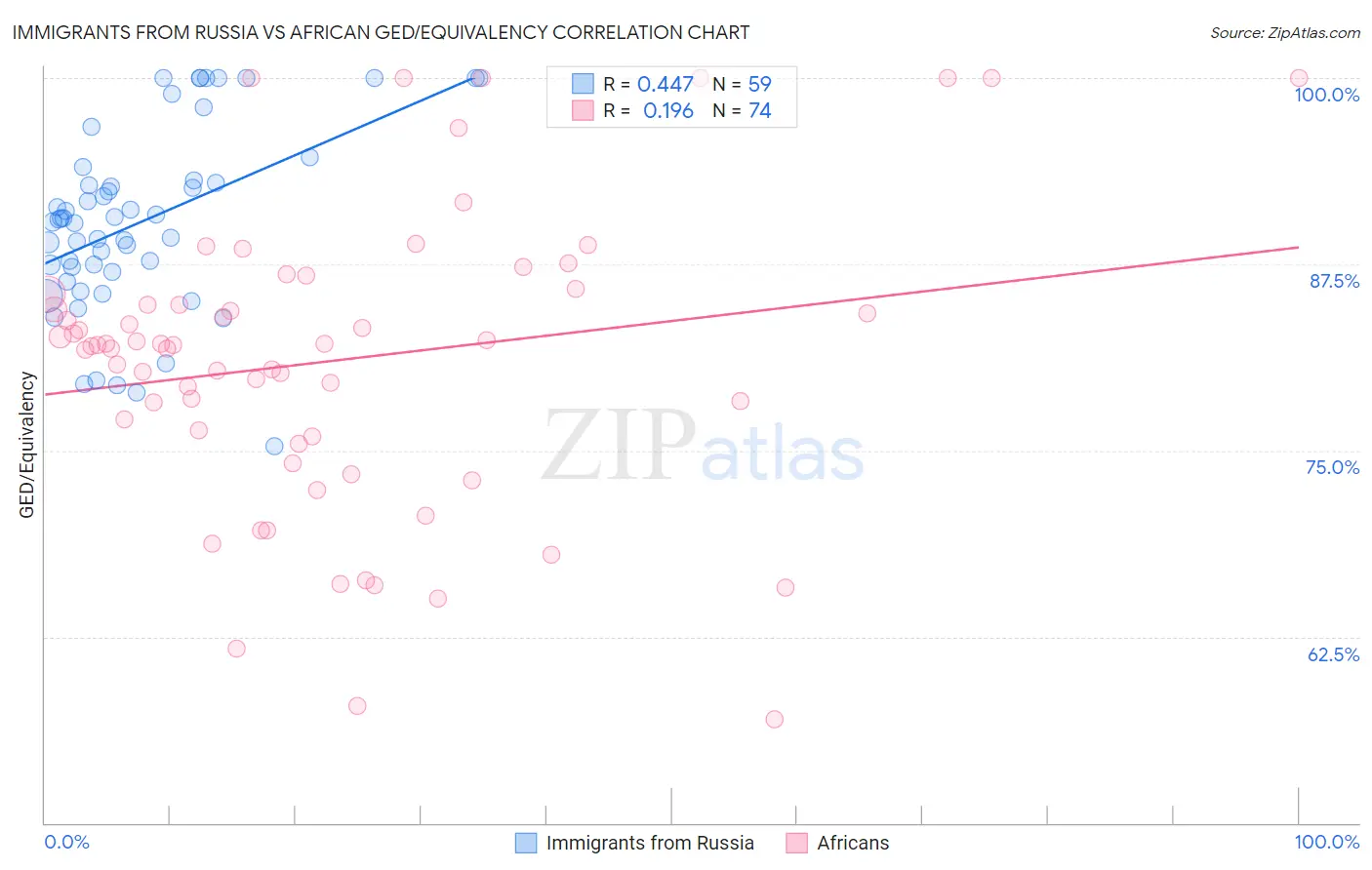 Immigrants from Russia vs African GED/Equivalency