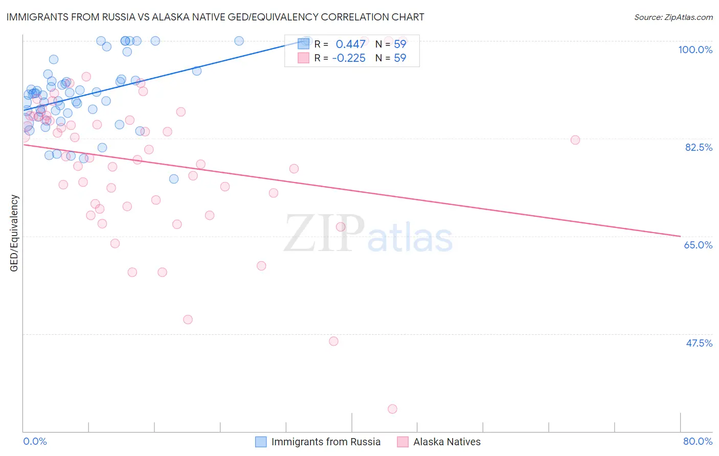 Immigrants from Russia vs Alaska Native GED/Equivalency